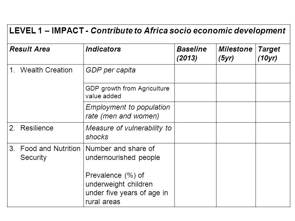 LEVEL 1 – IMPACT - Contribute to Africa socio economic development Result AreaIndicatorsBaseline (2013) Milestone (5yr) Target (10yr) 1.Wealth Creation GDP per capita GDP growth from Agriculture value added Employment to population rate (men and women) 2.ResilienceMeasure of vulnerability to shocks 3.Food and Nutrition Security Number and share of undernourished people Prevalence (%) of underweight children under five years of age in rural areas