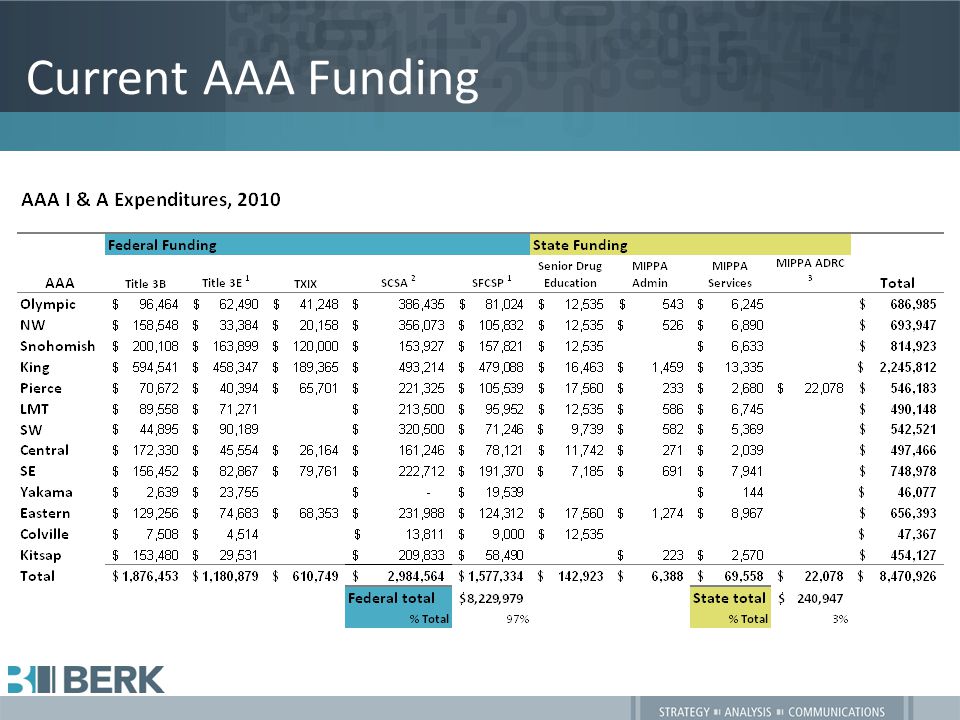 Current AAA Funding
