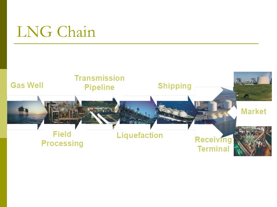 LNG Chain Gas Well Field Processing Transmission Pipeline Liquefaction Shipping Receiving Terminal Market