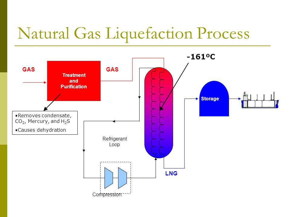 Natural Gas Liquefaction Process Compression Refrigerant Loop LNG GAS Storage Treatment and Purification -161ºC Removes condensate, CO 2, Mercury, and H 2 S Causes dehydration