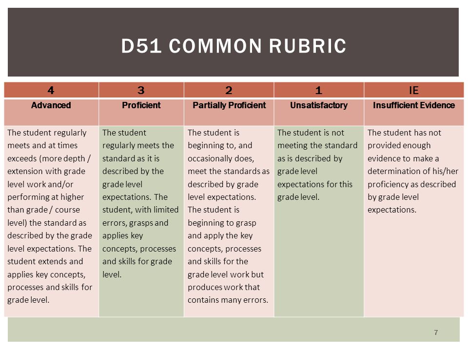 D51 COMMON RUBRIC 4321 IE AdvancedProficientPartially ProficientUnsatisfactory Insufficient Evidence The student regularly meets and at times exceeds (more depth / extension with grade level work and/or performing at higher than grade / course level) the standard as described by the grade level expectations.