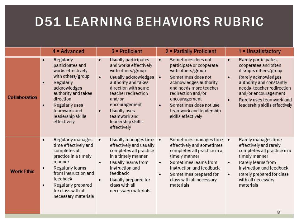 D51 LEARNING BEHAVIORS RUBRIC 4 = Advanced3 = Proficient2 = Partially Proficient1 = Unsatisfactory Collaboration  Regularly participates and works effectively with others/group  Regularly acknowledges authority and takes direction  Regularly uses teamwork and leadership skills effectively  Usually participates and works effectively with others/group  Usually acknowledges authority and takes direction with some teacher redirection and/or encouragement  Usually uses teamwork and leadership skills effectively  Sometimes does not participate or cooperate with others/group  Sometimes does not acknowledges authority and needs more teacher redirection and/or encouragement  Sometimes does not use teamwork and leadership skills effectively  Rarely participates, cooperates and often disrupts others/group  Rarely acknowledges authority and constantly needs teacher redirection and/or encouragement  Rarely uses teamwork and leadership skills effectively Work Ethic  Regularly manages time effectively and completes all practice in a timely manner  Regularly learns from instruction and feedback  Regularly prepared for class with all necessary materials  Usually manages time effectively and usually completes all practice in a timely manner  Usually learns from instruction and feedback  Usually prepared for class with all necessary materials  Sometimes manages time effectively and sometimes completes all practice in a timely manner  Sometimes learns from instruction and feedback  Sometimes prepared for class with all necessary materials  Rarely manages time effectively and rarely completes all practice in a timely manner  Rarely learns from instruction and feedback  Rarely prepared for class with all necessary materials 8