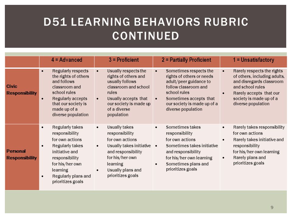 D51 LEARNING BEHAVIORS RUBRIC CONTINUED 4 = Advanced3 = Proficient2 = Partially Proficient1 = Unsatisfactory Civic Responsibility  Regularly respects the rights of others and follows classroom and school rules  Regularly accepts that our society is made up of a diverse population  Usually respects the rights of others and usually follows classroom and school rules  Usually accepts that our society is made up of a diverse population  Sometimes respects the rights of others or needs adult/peer guidance to follow classroom and school rules  Sometimes accepts that our society is made up of a diverse population  Rarely respects the rights of others, including adults, and disregards classroom and school rules  Rarely accepts that our society is made up of a diverse population Personal Responsibility  Regularly takes responsibility for own actions  Regularly takes initiative and responsibility for his/her own learning  Regularly plans and prioritizes goals  Usually takes responsibility for own actions  Usually takes initiative and responsibility for his/her own learning  Usually plans and prioritizes goals  Sometimes takes responsibility for own actions  Sometimes takes initiative and responsibility for his/her own learning  Sometimes plans and prioritizes goals  Rarely takes responsibility for own actions  Rarely takes initiative and responsibility for his/her own learning  Rarely plans and prioritizes goals 9