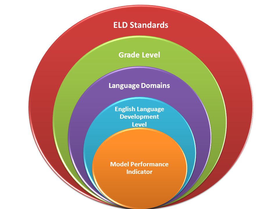 ELD Standards Grade Level Language Domains English Language Development Level Model Performance Indicator