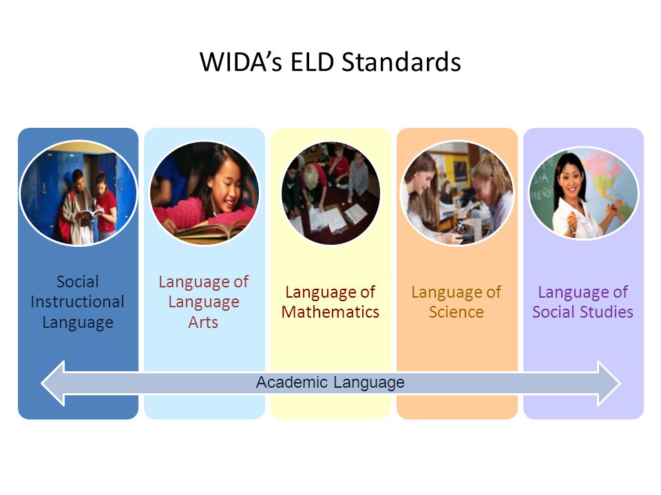 WIDA’s ELD Standards Social Instructional Language Language of Language Arts Language of Mathematics Language of Science Language of Social Studies Academic Language