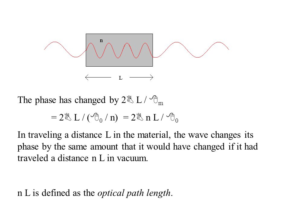 The phase has changed by 2 B L / 8 m = 2 B L / ( 8 0 / n) = 2 B n L / 8 0 In traveling a distance L in the material, the wave changes its phase by the same amount that it would have changed if it had traveled a distance n L in vacuum.
