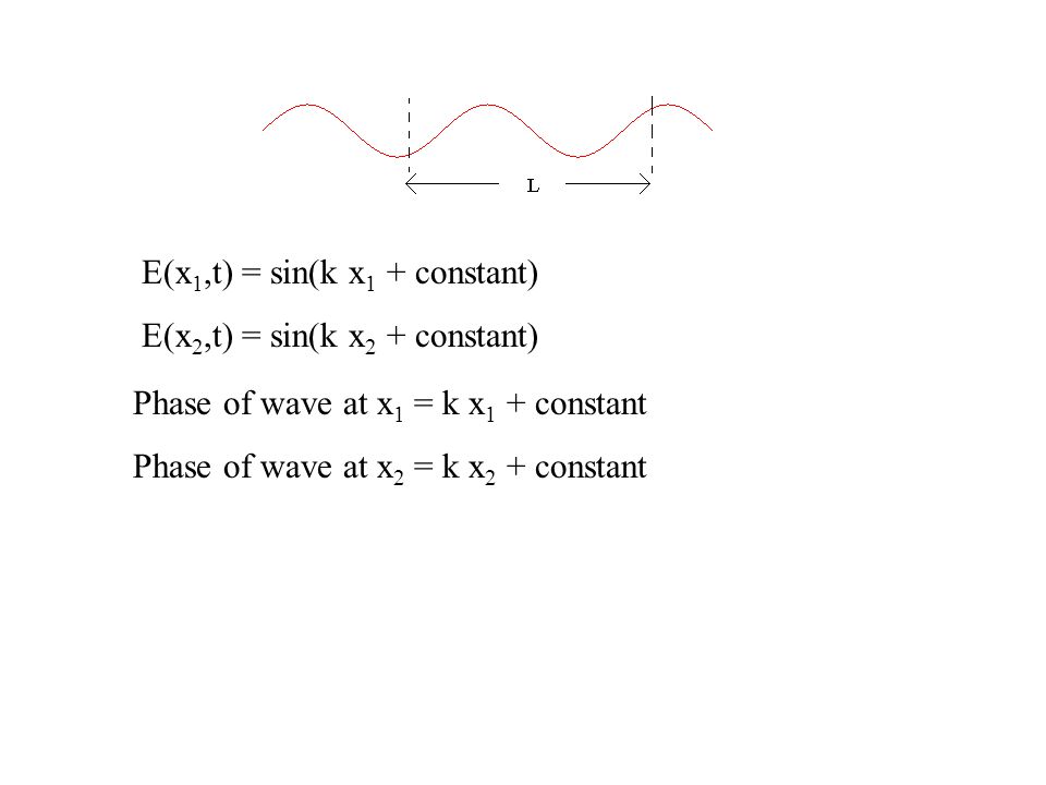 E(x 1,t) = sin(k x 1 + constant) E(x 2,t) = sin(k x 2 + constant) Phase of wave at x 1 = k x 1 + constant Phase of wave at x 2 = k x 2 + constant