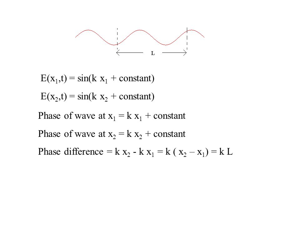 E(x 1,t) = sin(k x 1 + constant) E(x 2,t) = sin(k x 2 + constant) Phase of wave at x 1 = k x 1 + constant Phase of wave at x 2 = k x 2 + constant Phase difference = k x 2 - k x 1 = k ( x 2 – x 1 ) = k L