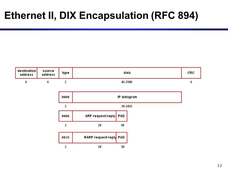 13 Ethernet II, DIX Encapsulation (RFC 894)