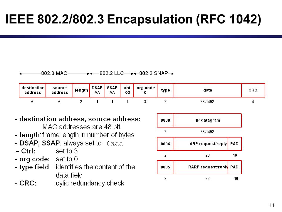 14 IEEE 802.2/802.3 Encapsulation (RFC 1042)