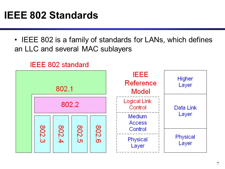 7 IEEE 802 Standards IEEE 802 is a family of standards for LANs, which defines an LLC and several MAC sublayers