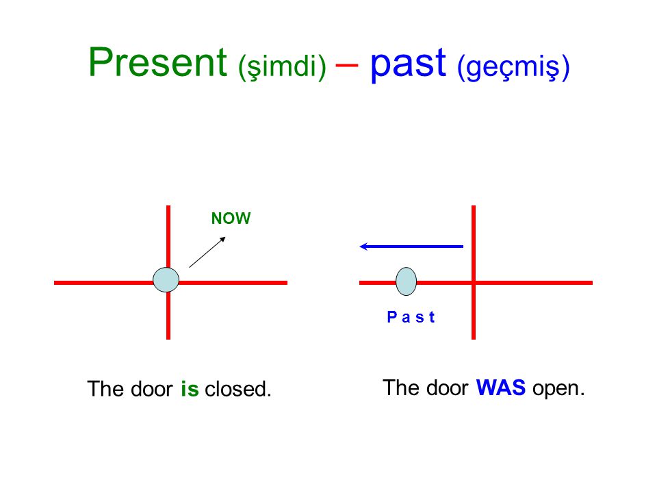 Present (şimdi) – past (geçmiş) P a s t NOW The door is closed. The door WAS open.