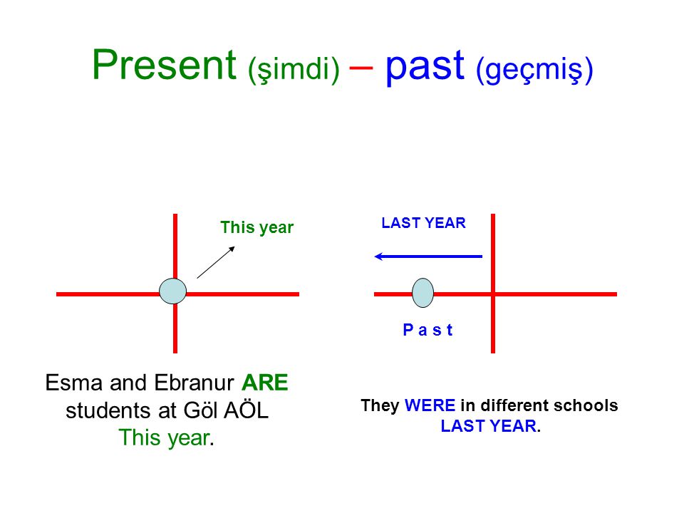 Present (şimdi) – past (geçmiş) P a s t This year They WERE in different schools LAST YEAR.