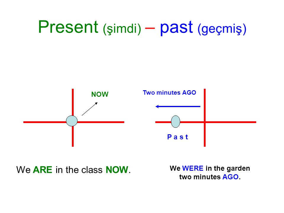Present (şimdi) – past (geçmiş) We ARE in the class NOW.