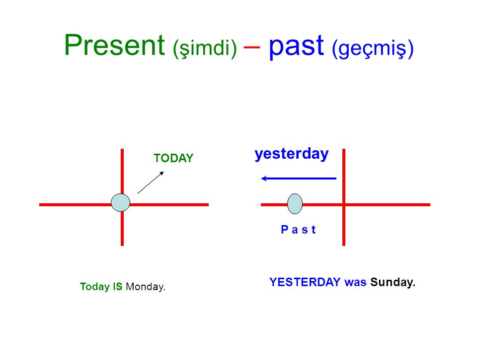 Present (şimdi) – past (geçmiş) Today IS Monday. P a s t TODAY YESTERDAY was Sunday. yesterday