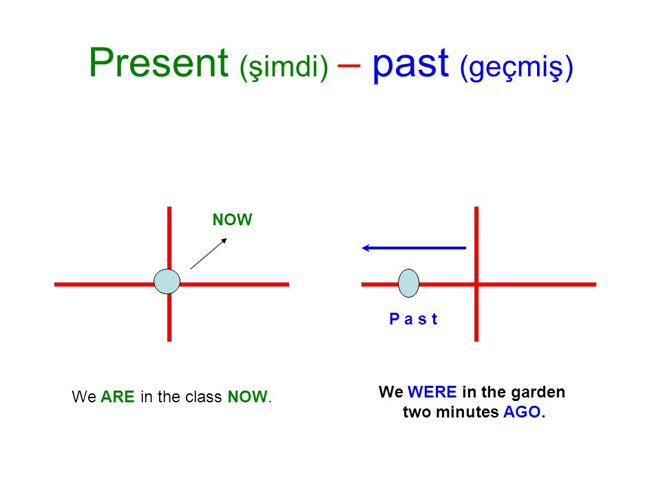 Present (şimdi) – past (geçmiş) We ARE in the class NOW.