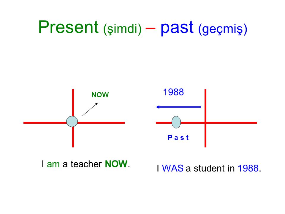 Present (şimdi) – past (geçmiş) P a s t NOW I am a teacher NOW. I WAS a student in