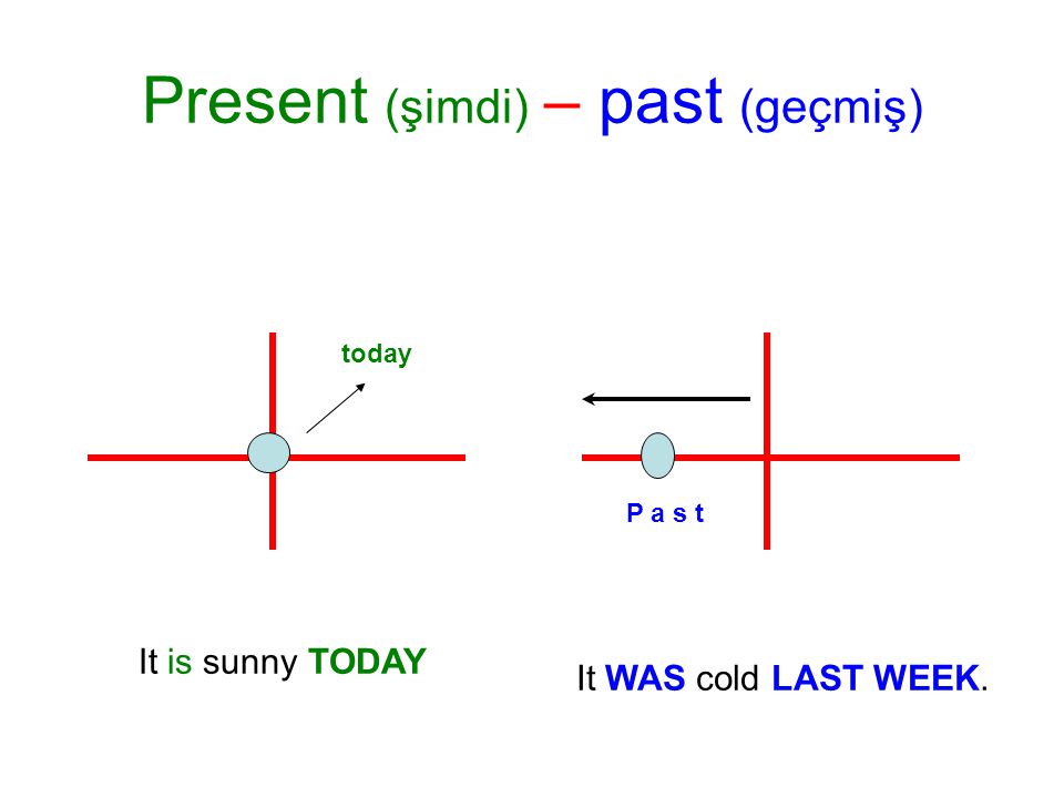 Present (şimdi) – past (geçmiş) P a s t today It WAS cold LAST WEEK. It is sunny TODAY