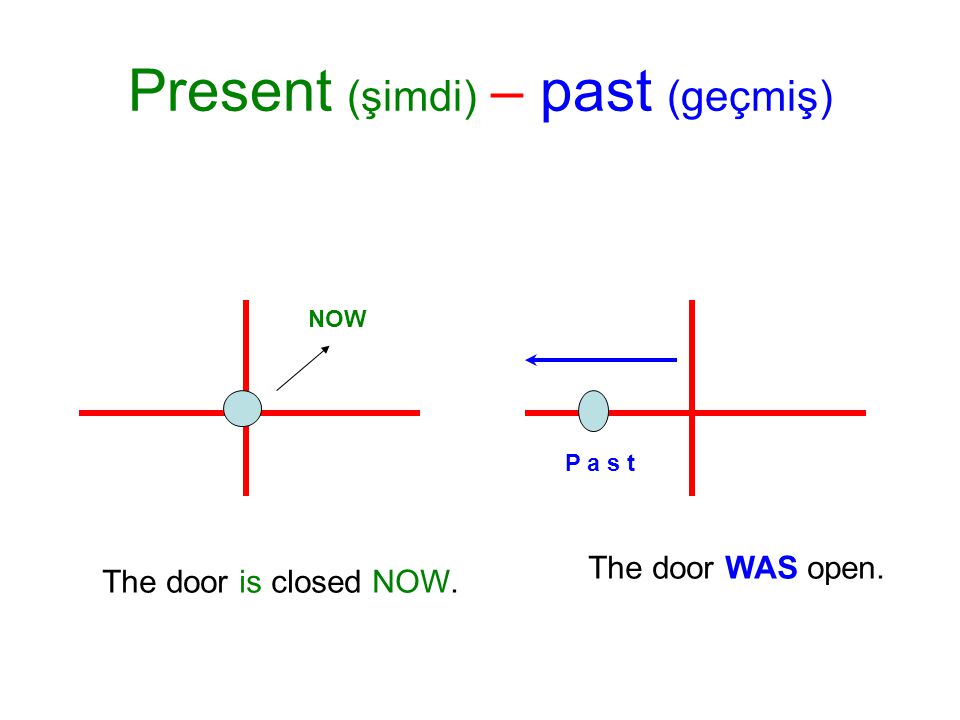 Present (şimdi) – past (geçmiş) P a s t NOW The door WAS open. The door is closed NOW.