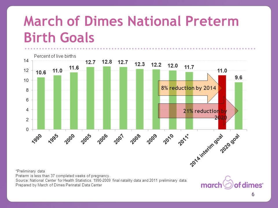 March of Dimes National Preterm Birth Goals *Preliminary data Preterm is less than 37 completed weeks of pregnancy.