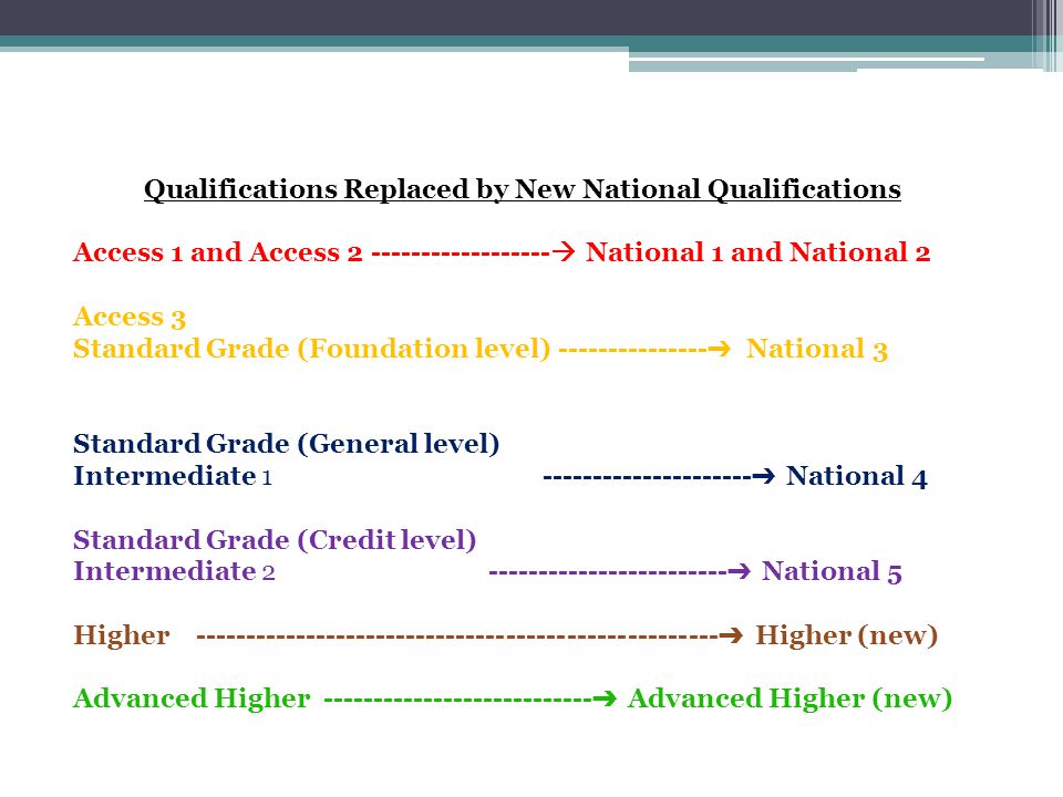 Qualifications Replaced by New National Qualifications Access 1 and Access  National 1 and National 2 Access 3 Standard Grade (Foundation level) ➔ National 3 Standard Grade (General level) Intermediate ➔ National 4 Standard Grade (Credit level) Intermediate ➔ National 5 Higher ➔ Higher (new) Advanced Higher ➔ Advanced Higher (new)