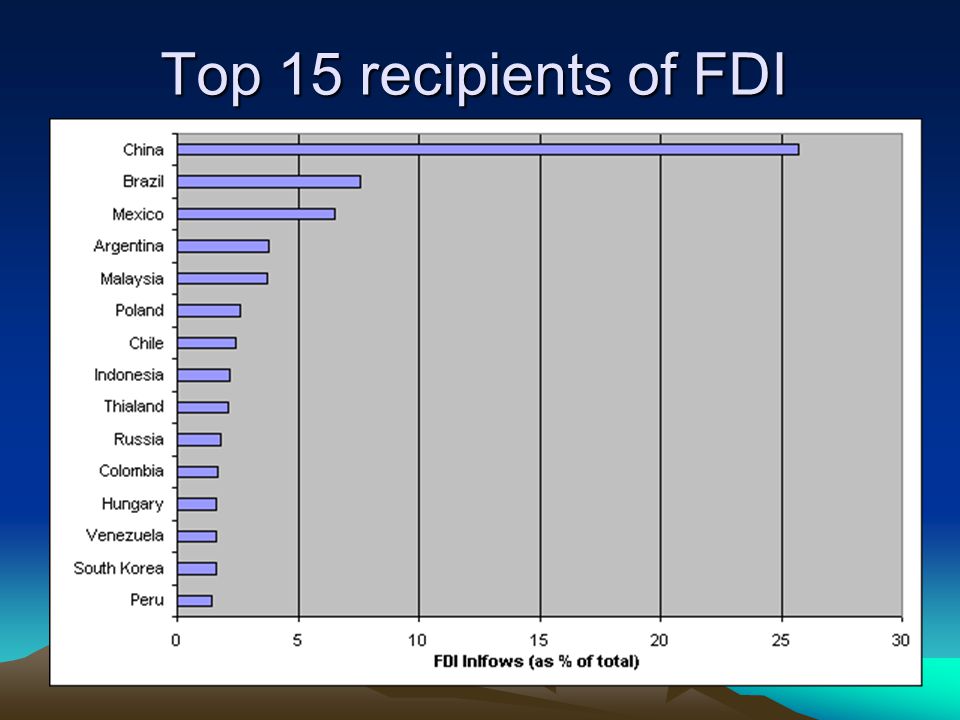 Top 15 recipients of FDI