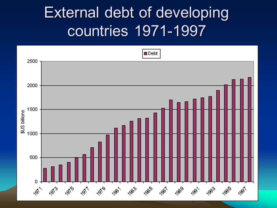 External debt of developing countries