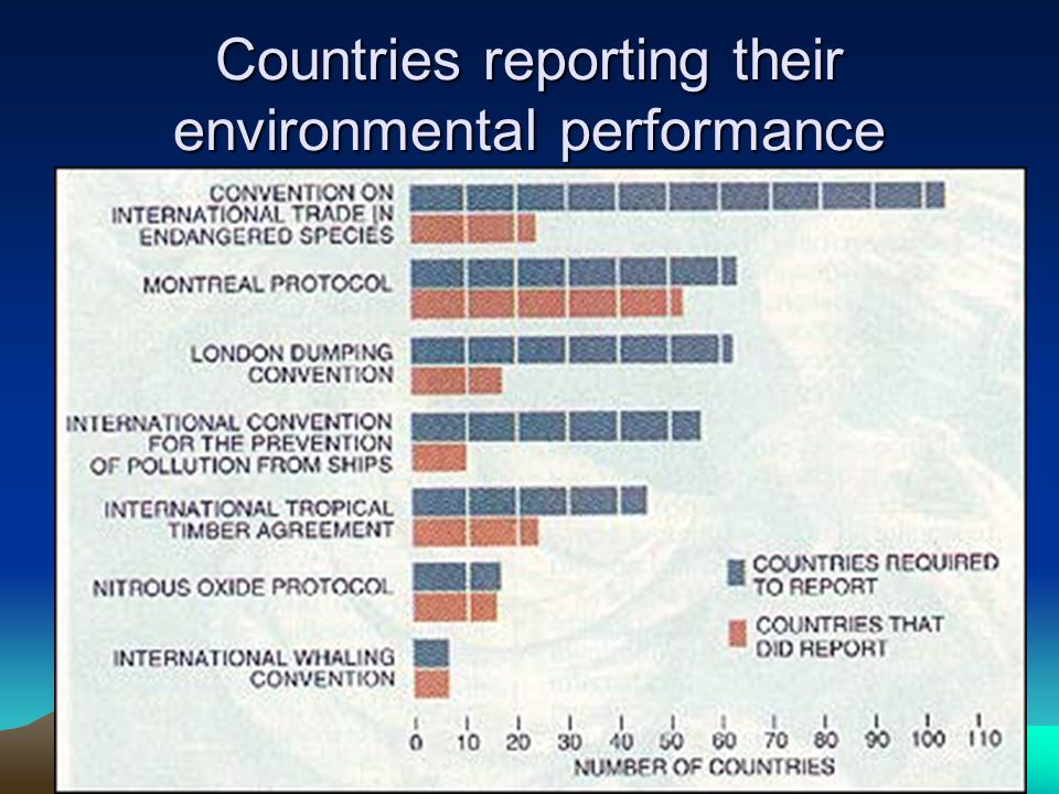 Countries reporting their environmental performance