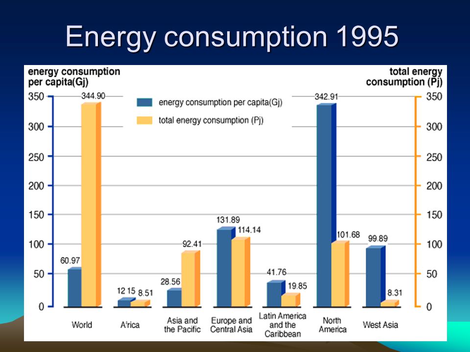 Energy consumption 1995