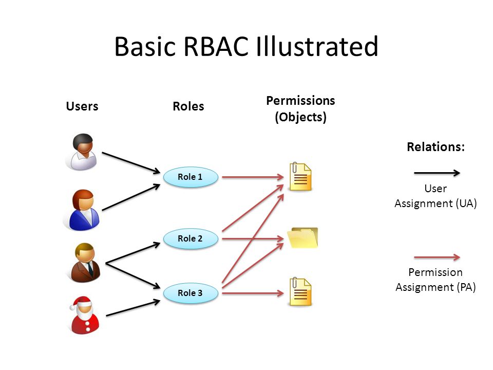 Access role. Ролевая модель контроля доступа (RBAC). RBAC управление доступом на основе ролей. Модель RBAC. RBAC модель доступа.