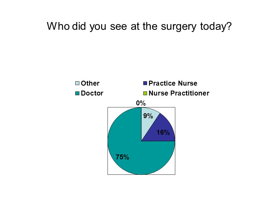 Who did you see at the surgery today