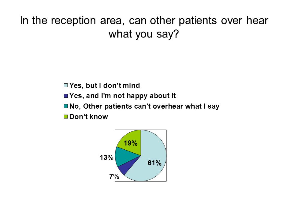 In the reception area, can other patients over hear what you say