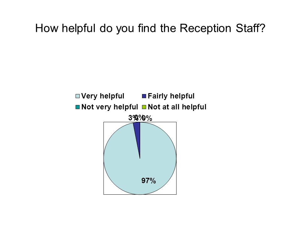 How helpful do you find the Reception Staff