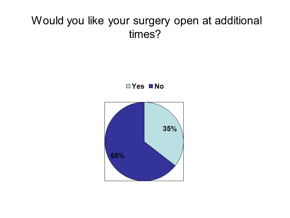 Would you like your surgery open at additional times