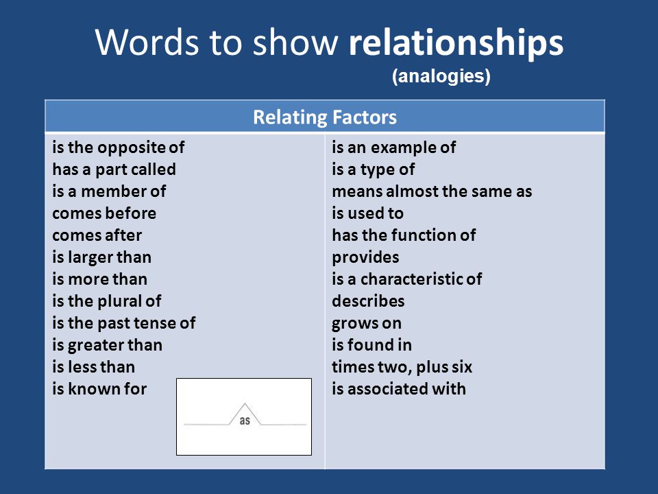 Words to show relationships Relating Factors is the opposite of has a part called is a member of comes before comes after is larger than is more than is the plural of is the past tense of is greater than is less than is known for is an example of is a type of means almost the same as is used to has the function of provides is a characteristic of describes grows on is found in times two, plus six is associated with (analogies)