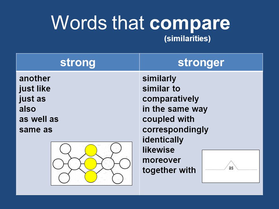 Words that compare strongstronger another just like just as also as well as same as similarly similar to comparatively in the same way coupled with correspondingly identically likewise moreover together with (similarities)