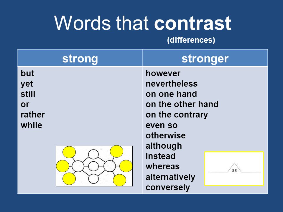 Words that contrast (differences) strongstronger but yet still or rather while however nevertheless on one hand on the other hand on the contrary even so otherwise although instead whereas alternatively conversely