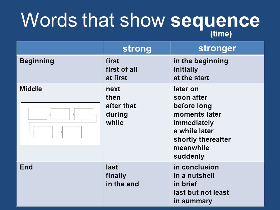 Words that show sequence (time) strongstronger Beginningfirst first of all at first in the beginning initially at the start Middlenext then after that during while later on soon after before long moments later immediately a while later shortly thereafter meanwhile suddenly Endlast finally in the end in conclusion in a nutshell in brief last but not least in summary