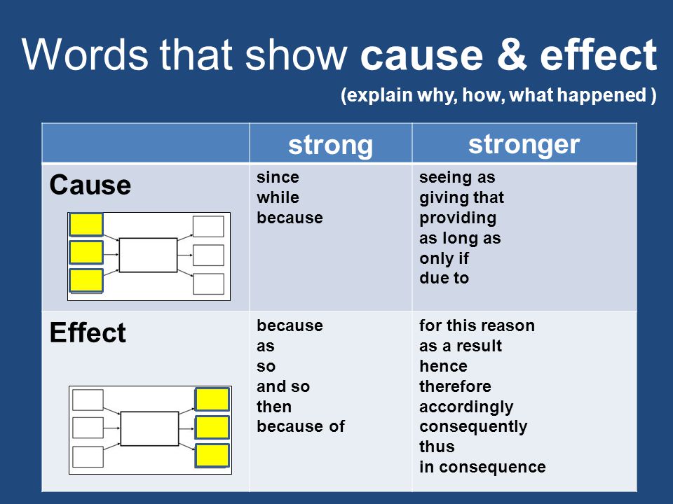 Words that show cause & effect (explain why, how, what happened ) strongstronger Cause since while because seeing as giving that providing as long as only if due to Effect because as so and so then because of for this reason as a result hence therefore accordingly consequently thus in consequence