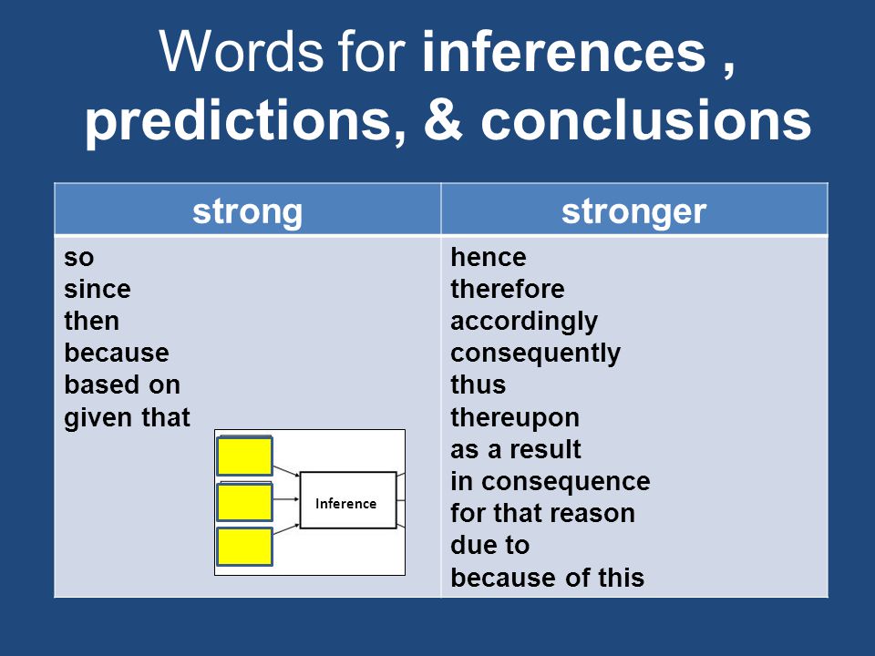 Words for inferences, predictions, & conclusions strongstronger so since then because based on given that hence therefore accordingly consequently thus thereupon as a result in consequence for that reason due to because of this Inference