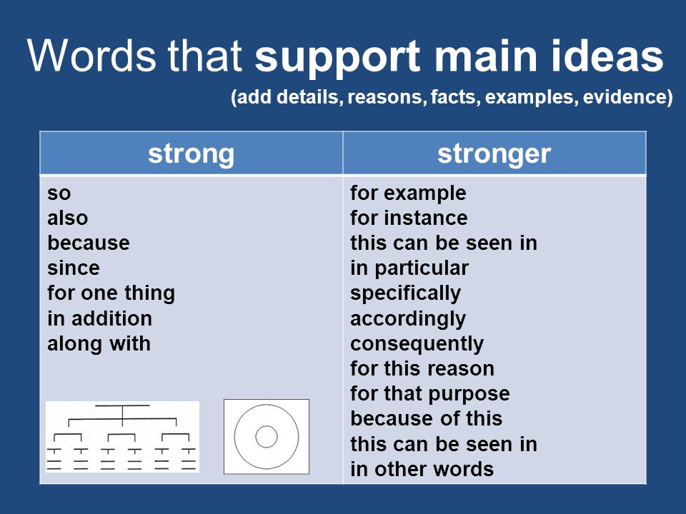 Words that support main ideas (add details, reasons, facts, examples, evidence) strongstronger so also because since for one thing in addition along with for example for instance this can be seen in in particular specifically accordingly consequently for this reason for that purpose because of this this can be seen in in other words