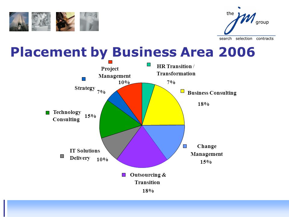 Placement by Business Area 2006 IT Solutions Delivery Strategy Technology Consulting Outsourcing & Transition Change Management Business Consulting HR Transition / Transformation Project Management 7%10% 18% 15% 18% 10% 15% 7%