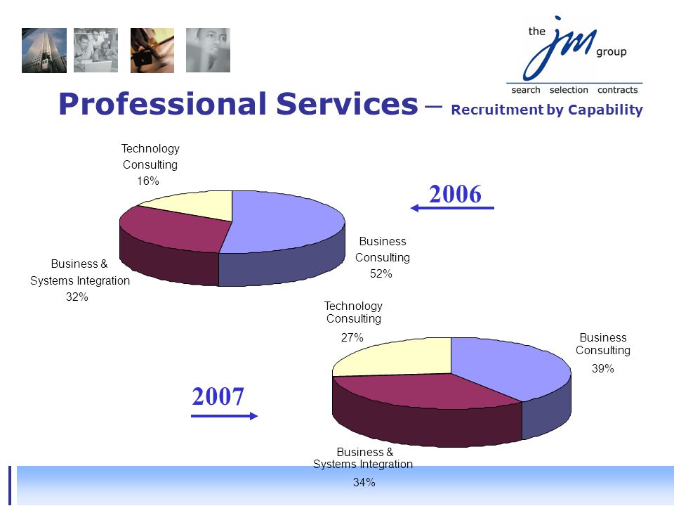 Business Consulting 52% Business & Systems Integration 32% Technology Consulting 16% Business Consulting 39% Business & Systems Integration 34% Technology Consulting 27% Professional Services – Recruitment by Capability