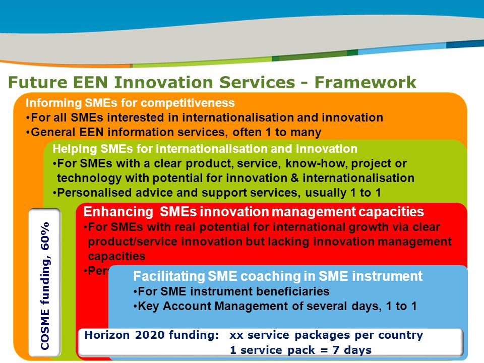 IRT Teams | Sept 08 | ‹#›Title of the presentation | Date |‹#› Future EEN Innovation Services - Framework ` Informing SMEs for competitiveness For all SMEs interested in internationalisation and innovation General EEN information services, often 1 to many Helping SMEs for internationalisation and innovation For SMEs with a clear product, service, know-how, project or technology with potential for innovation & internationalisation Personalised advice and support services, usually 1 to 1 Enhancing SMEs innovation management capacities For SMEs with real potential for international growth via clear product/service innovation but lacking innovation management capacities Personalised support services of several days, 1 to 1 Facilitating SME coaching in SME instrument For SME instrument beneficiaries Key Account Management of several days, 1 to 1 COSME funding, 60% Horizon 2020 funding:xx service packages per country 1 service pack = 7 days