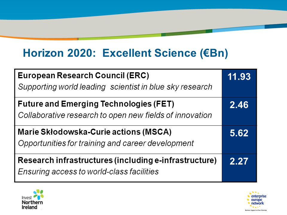 IRT Teams | Sept 08 | ‹#›Title of the presentation | Date |‹#› European Research Council (ERC) Supporting world leading scientist in blue sky research Future and Emerging Technologies (FET) Collaborative research to open new fields of innovation 2.46 Marie Skłodowska-Curie actions (MSCA) Opportunities for training and career development 5.62 Research infrastructures (including e-infrastructure) Ensuring access to world-class facilities 2.27 Horizon 2020: Excellent Science (€Bn)