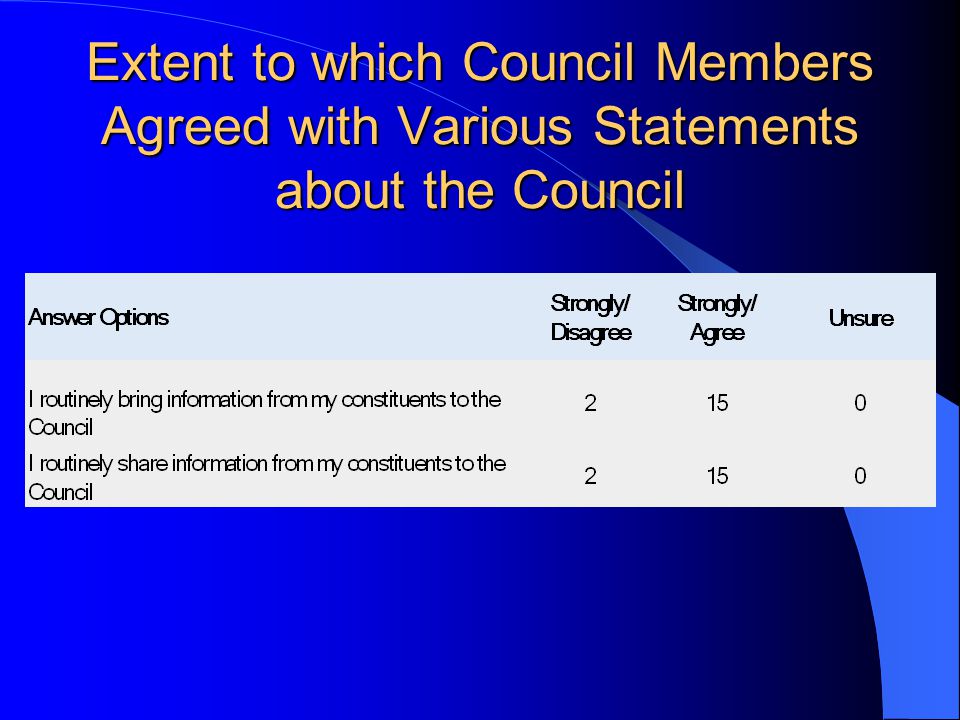 Extent to which Council Members Agreed with Various Statements about the Council