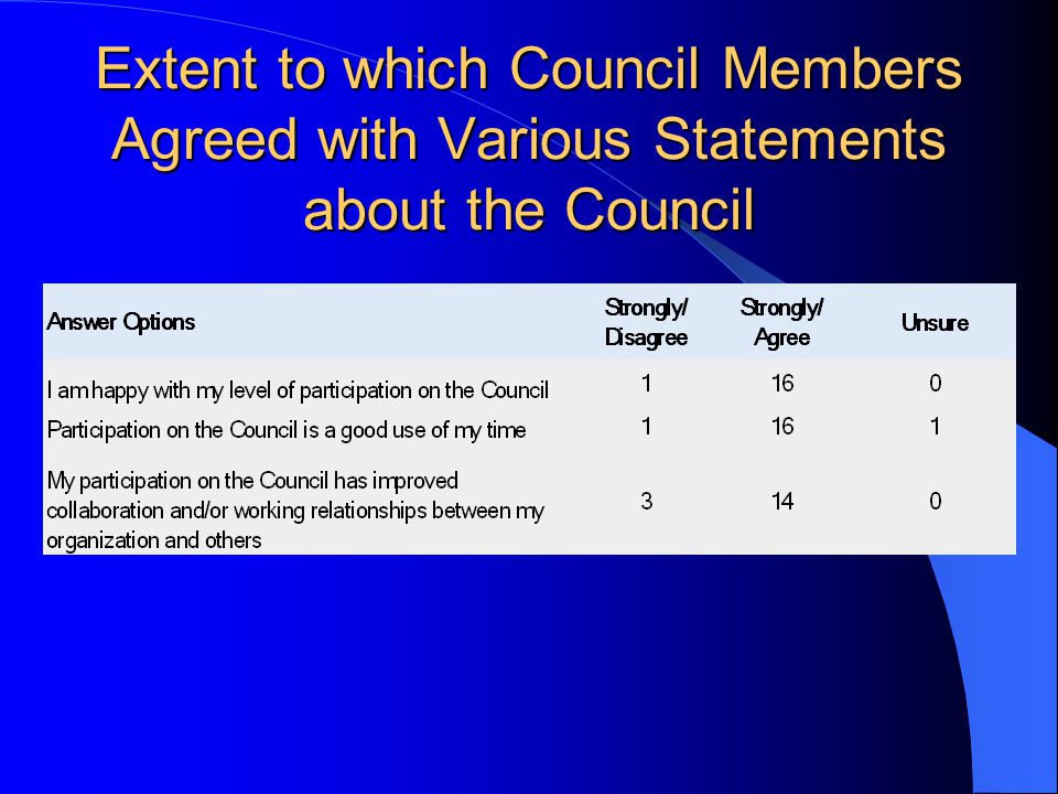 Extent to which Council Members Agreed with Various Statements about the Council