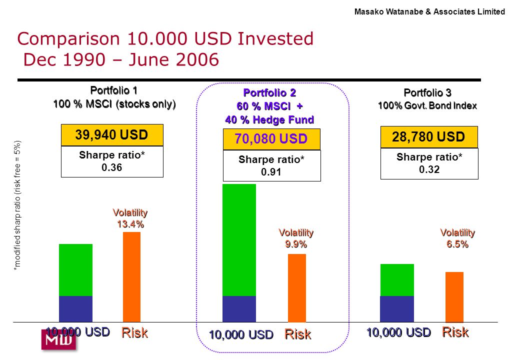 Masako Watanabe & Associates Limited Volatility 13.4% Comparison USD Invested Dec 1990 – June 2006 Portfolio % MSCI (stocks only) Portfolio % MSCI (stocks only) 39,940 USD Volatility 6.5% 28,780 USD Portfolio 3 100% Govt.