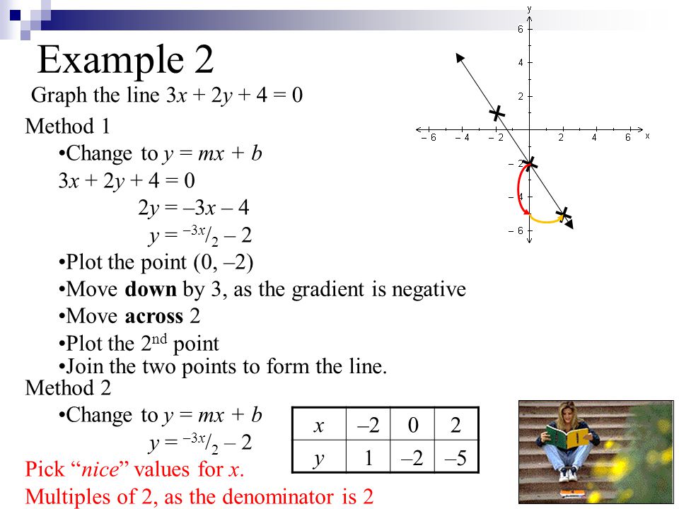 Graphing straight lines The gradient-intercept form of a straight ...