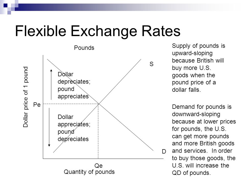 Flexible Exchange Rates Dollar price of 1 pound Quantity of pounds S D Qe Pe Dollar depreciates; pound appreciates Dollar appreciates; pound depreciates Demand for pounds is downward-sloping because at lower prices for pounds, the U.S.